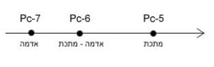 Pc-6 Pc-5
